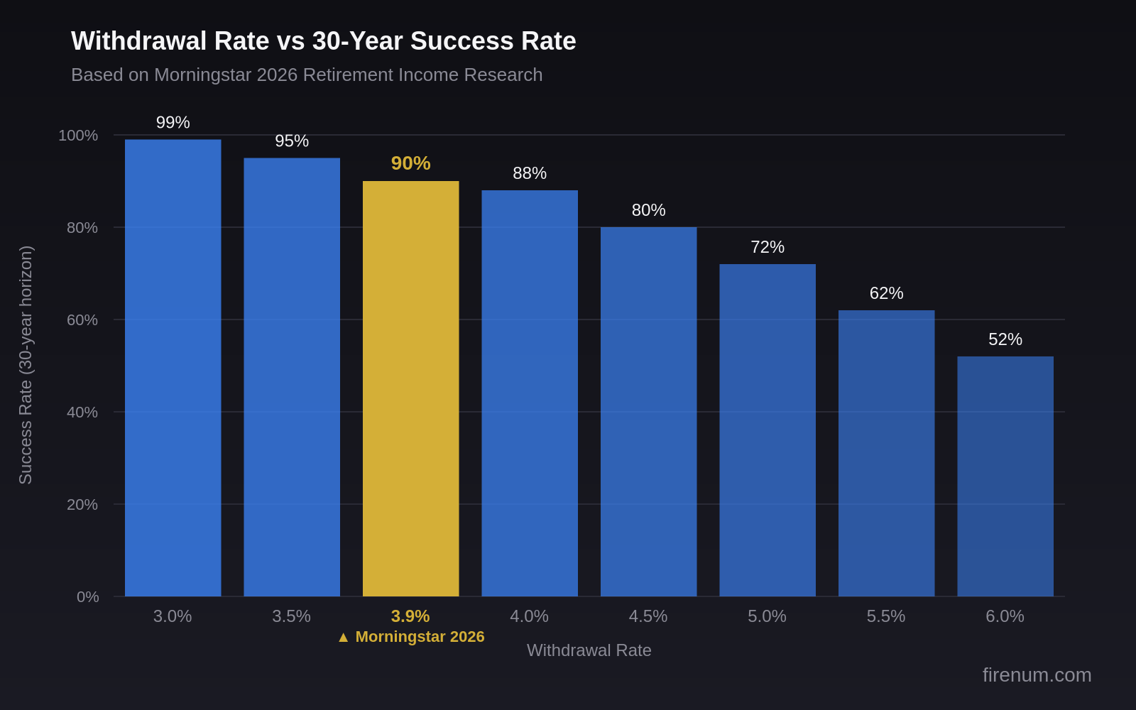 Bar chart showing withdrawal rate vs 30-year success rate: 3.0% at 99%, 3.5% at 95%, 3.9% (Morningstar 2026) at 90%, 4.0% at 88%, 4.5% at 80%, 5.0% at 72%