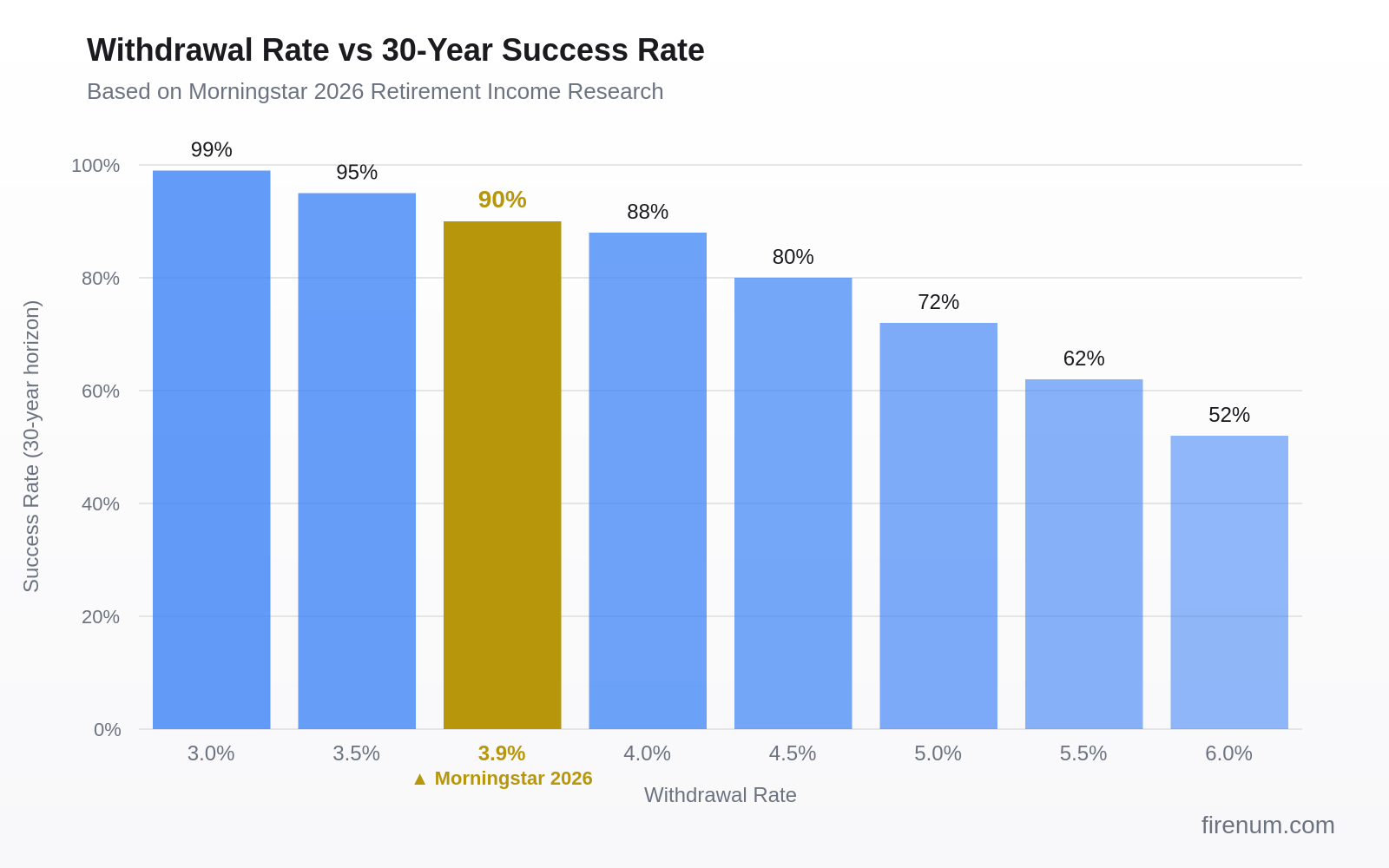 Bar chart showing withdrawal rate vs 30-year success rate: 3.0% at 99%, 3.5% at 95%, 3.9% (Morningstar 2026) at 90%, 4.0% at 88%, 4.5% at 80%, 5.0% at 72%
