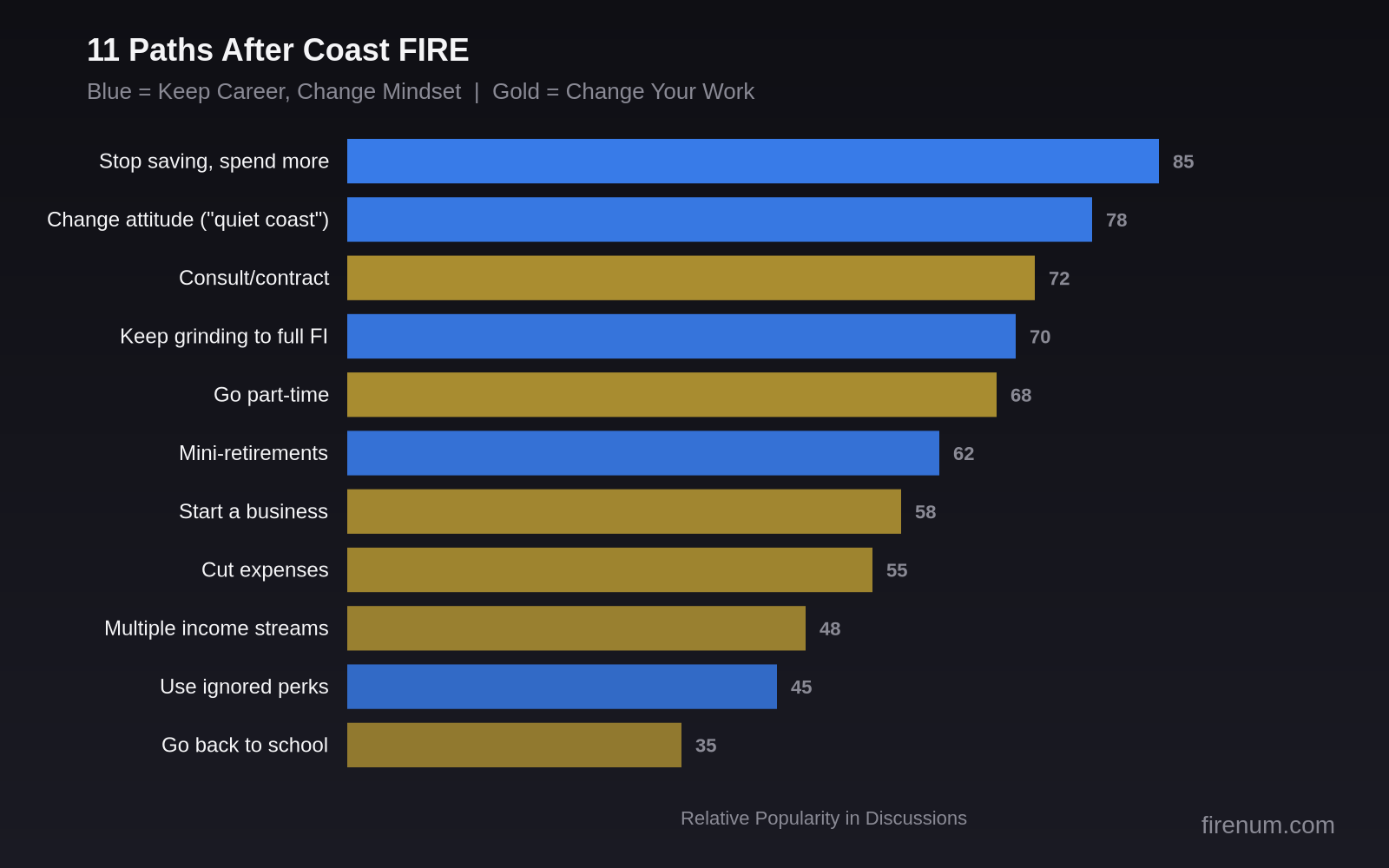 Horizontal bar chart showing 11 paths people take after reaching Coast FIRE, ranked by popularity. Top paths: 'Stop saving, spend more' (85%), 'Change attitude/quiet coast' (78%), 'Consult/contract' (72%). Blue bars represent keeping your career but changing mindset; gold bars represent actually changing your work.