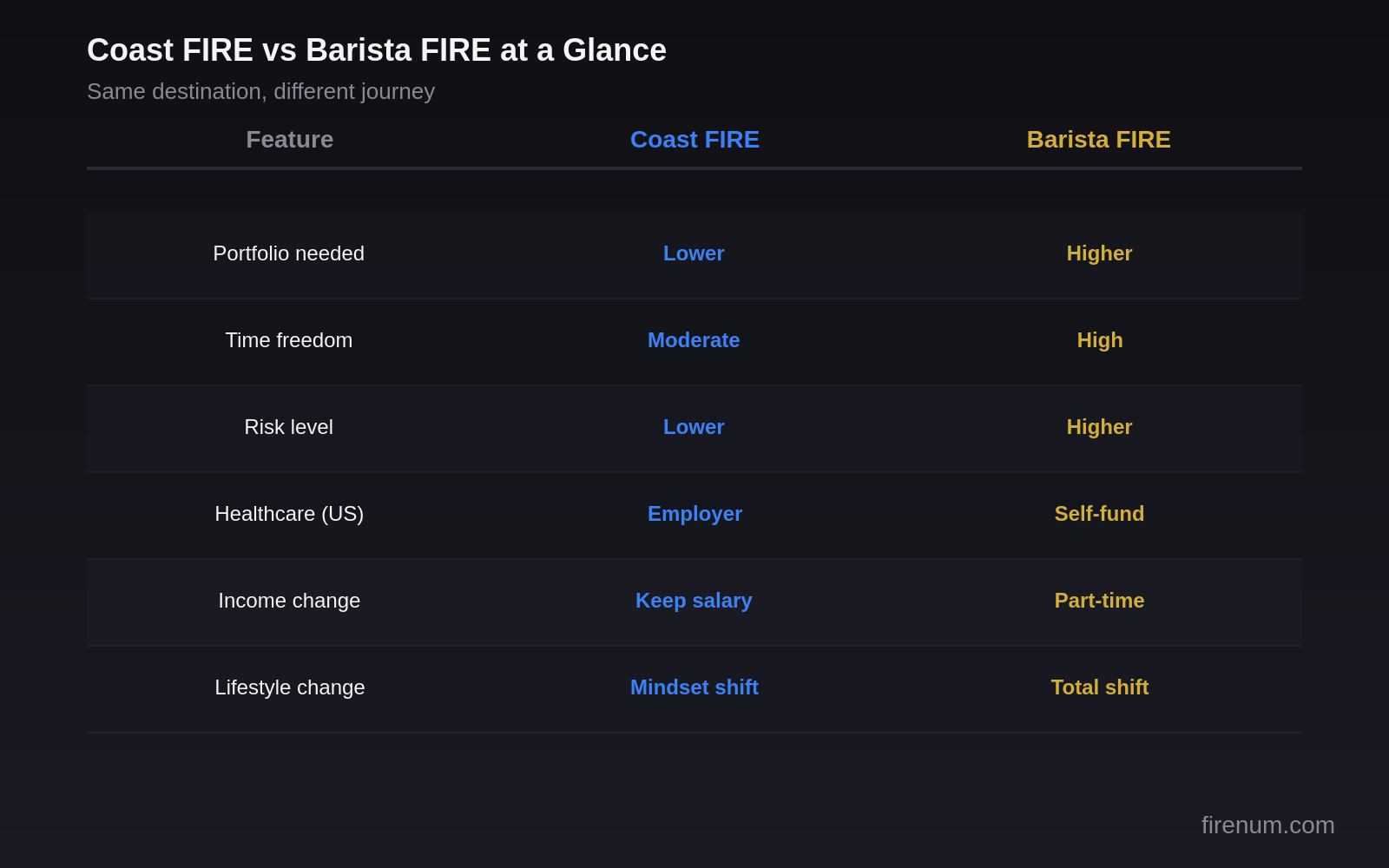Side-by-side comparison chart of Coast FIRE vs Barista FIRE across key metrics: savings needed, work requirement, income needed, healthcare, risk level, and timeline