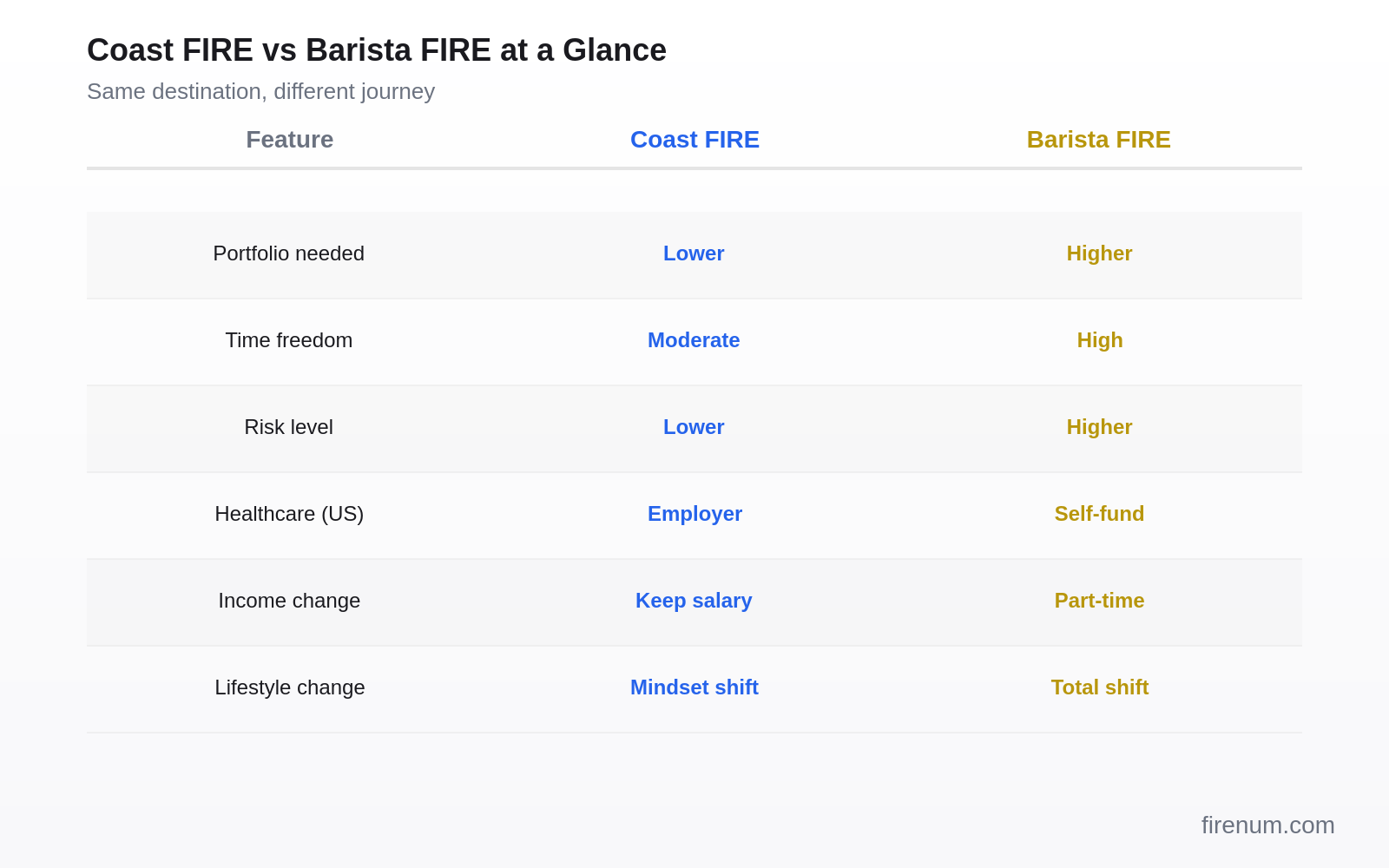 Side-by-side comparison chart of Coast FIRE vs Barista FIRE across key metrics: savings needed, work requirement, income needed, healthcare, risk level, and timeline