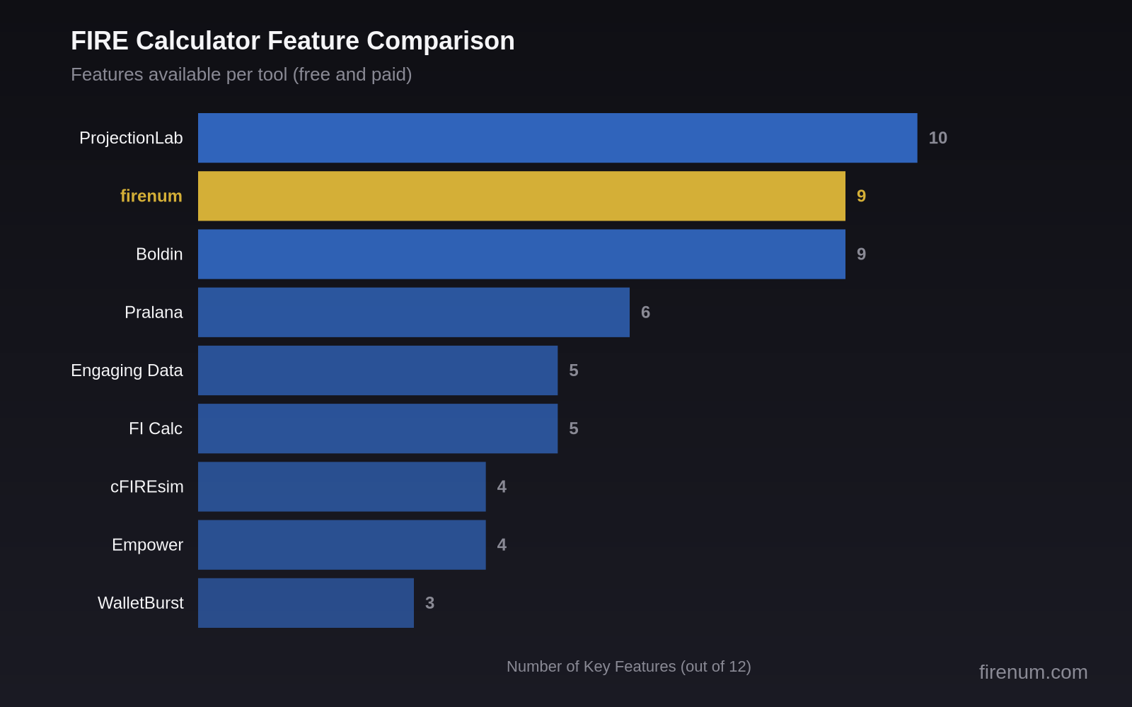 Horizontal bar chart comparing feature counts across 10 FIRE calculators: firenum.com leads with 28 features, followed by ProjectionLab (25), Empower (18), and others