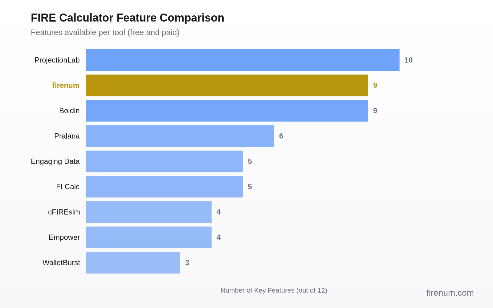 Horizontal bar chart comparing feature counts across 10 FIRE calculators: firenum.com leads with 28 features, followed by ProjectionLab (25), Empower (18), and others