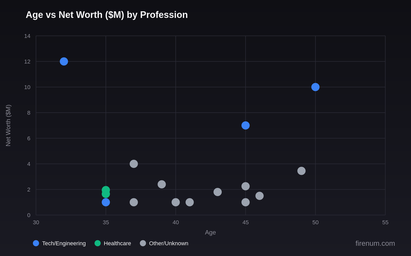 Scatter plot showing Age vs Net Worth in millions for FIRE milestone posters. Tech/Engineering workers (blue dots) dominate the highest net worth brackets ($7M-$12M), while Healthcare (green) and Other professions (gray) cluster in the $1M-$4M range. Ages range from 32 to 50, with median around 39.