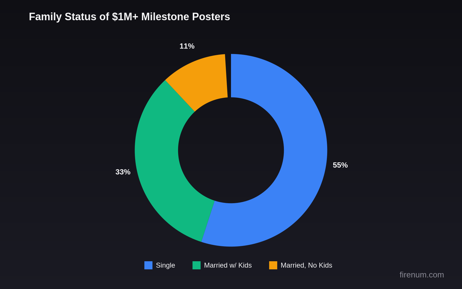 Doughnut chart showing family status of $1M+ FIRE milestone posters: 55% are Single (blue), 33% are Married with Kids (green), and 11% are Married without Kids (amber). Demonstrates that dual income is not required for FIRE success.