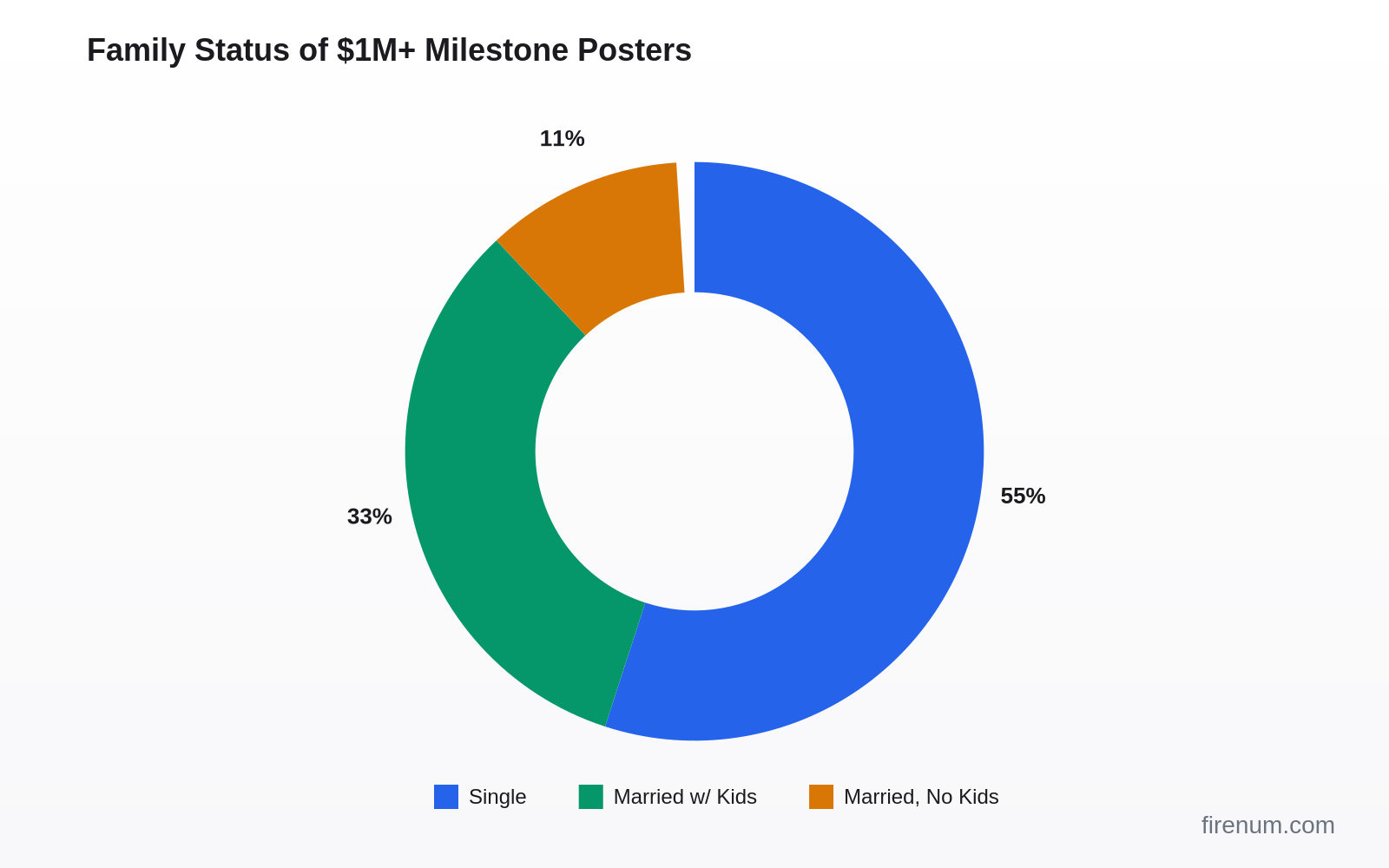 Doughnut chart showing family status of $1M+ FIRE milestone posters: 55% are Single (blue), 33% are Married with Kids (green), and 11% are Married without Kids (amber). Demonstrates that dual income is not required for FIRE success.