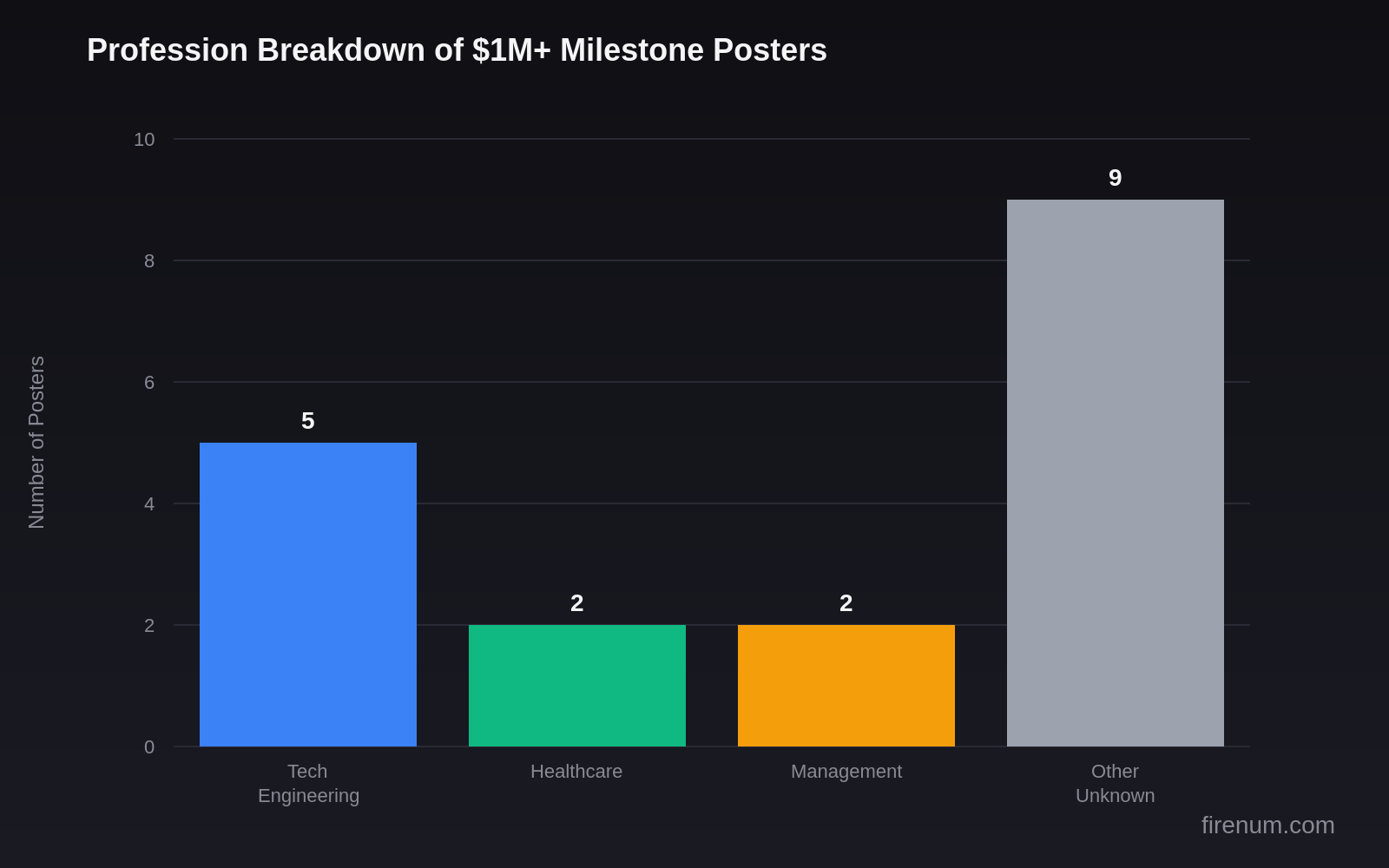 Bar chart showing profession breakdown of $1M+ FIRE milestone posters: Tech/Engineering leads with 5 posters (28%), followed by Other/Unknown with 9 posters, Healthcare with 2, and Management with 2. Shows that while tech dominates, diverse professions reach FIRE milestones.