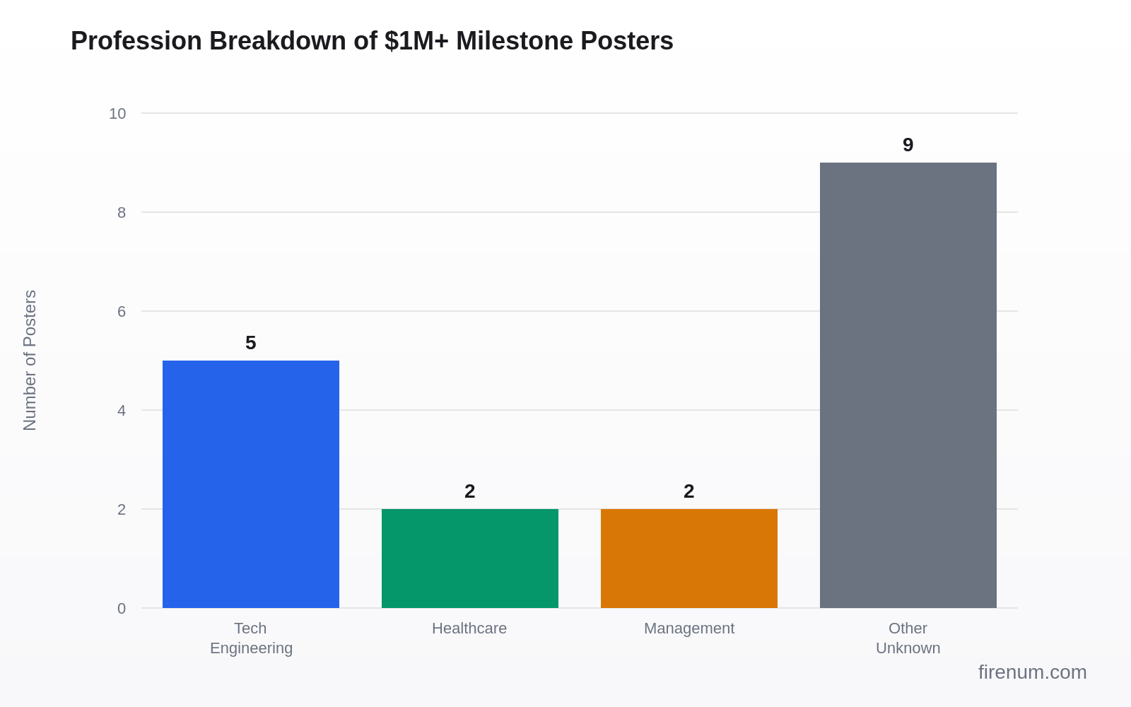 Bar chart showing profession breakdown of $1M+ FIRE milestone posters: Tech/Engineering leads with 5 posters (28%), followed by Other/Unknown with 9 posters, Healthcare with 2, and Management with 2. Shows that while tech dominates, diverse professions reach FIRE milestones.