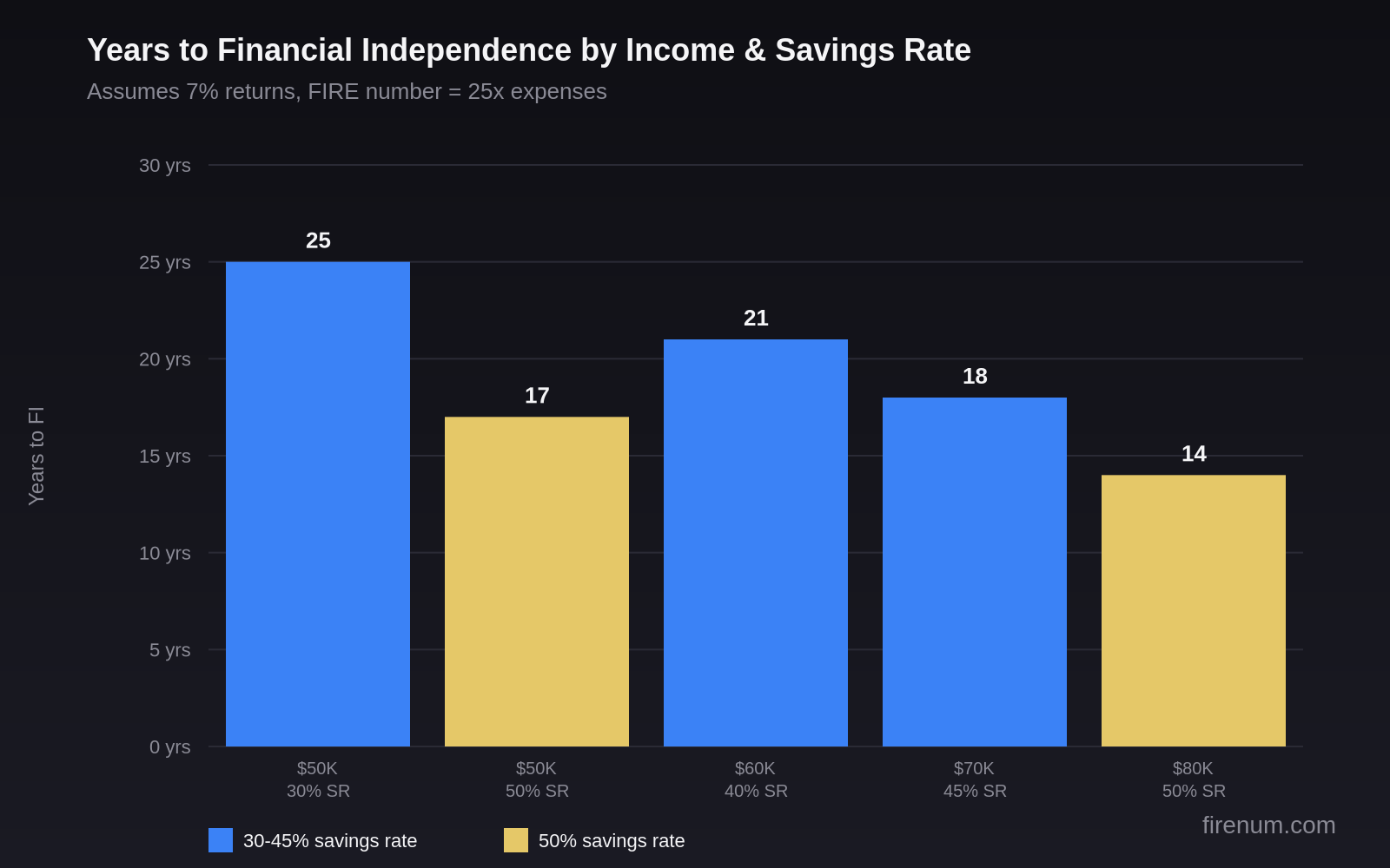 Grouped bar chart showing years to financial independence by income level ($50K, $60K, $70K, $80K) at different savings rates (30%, 40%, 50%)