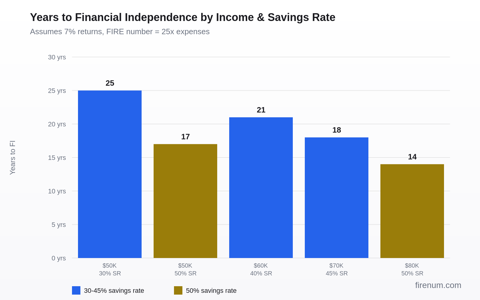 Grouped bar chart showing years to financial independence by income level ($50K, $60K, $70K, $80K) at different savings rates (30%, 40%, 50%)