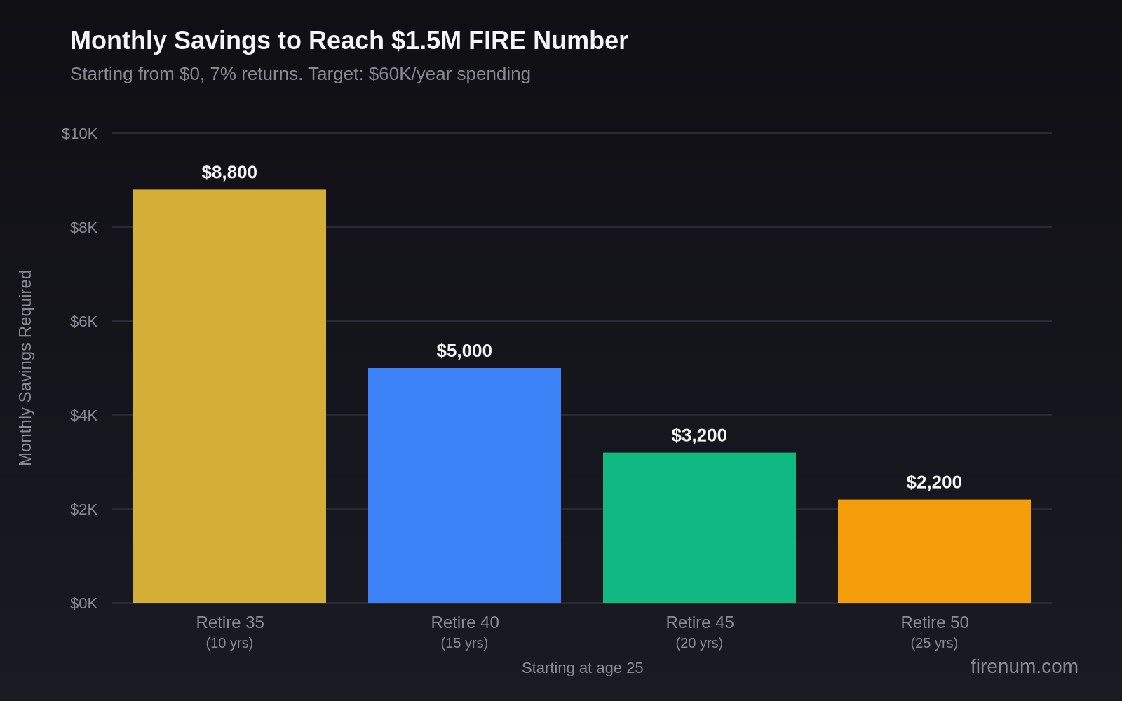 Bar chart showing required monthly savings to reach $1.5M by retirement age: $8,800/mo to retire at 35, $5,000/mo at 40, $3,200/mo at 45, $2,100/mo at 50 (starting from zero at age 25)