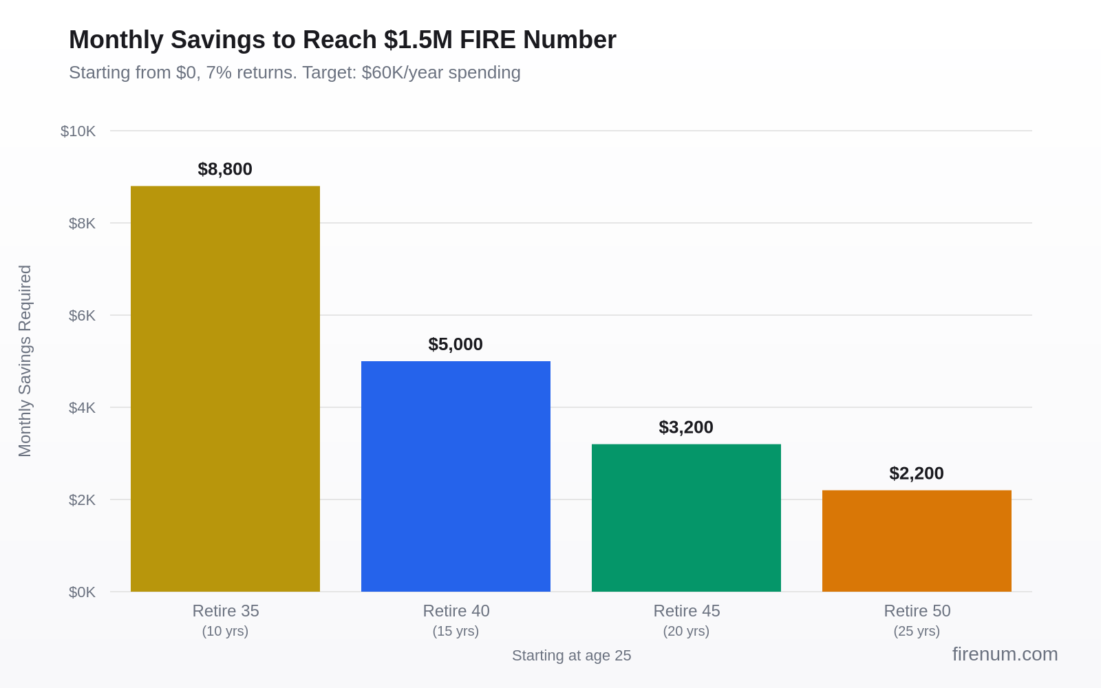 Bar chart showing required monthly savings to reach $1.5M by retirement age: $8,800/mo to retire at 35, $5,000/mo at 40, $3,200/mo at 45, $2,100/mo at 50 (starting from zero at age 25)