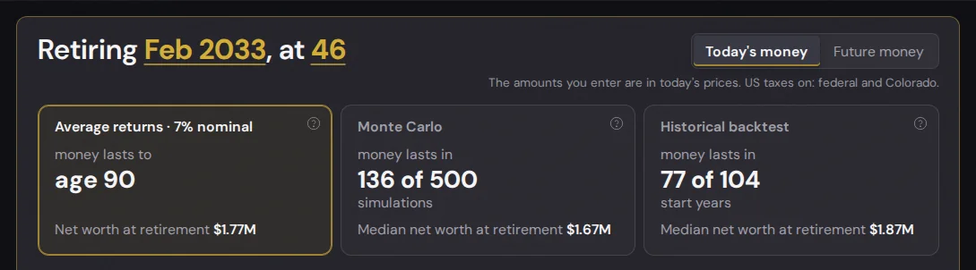 The answer: Retiring Feb 2033, at 46. Average returns: money lasts to age 90, net worth at retirement $1.77M. Monte Carlo: money lasts in 136 of 500 simulations. Historical backtest: money lasts in 77 of 104 start years.