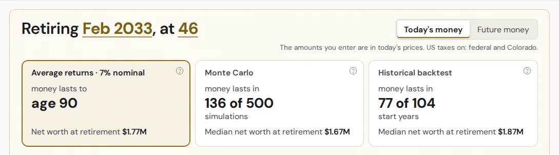 The answer: Retiring Feb 2033, at 46. Average returns: money lasts to age 90, net worth at retirement $1.77M. Monte Carlo: money lasts in 136 of 500 simulations. Historical backtest: money lasts in 77 of 104 start years.