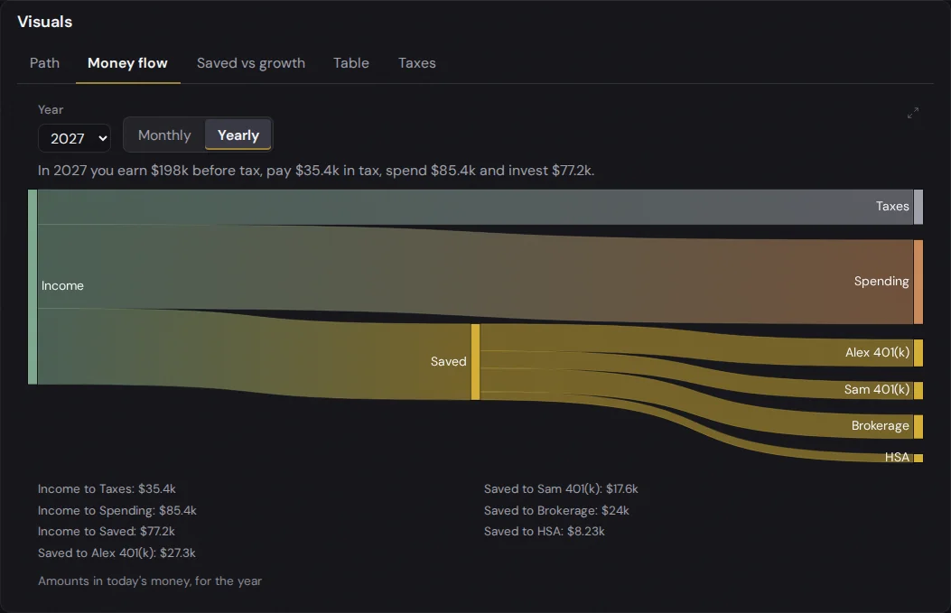 Money flow for 2027: income of $198k before tax goes to taxes $35.4k, spending $85.4k and savings $77.2k, which split into Alex 401(k), Sam 401(k), the brokerage and the HSA.