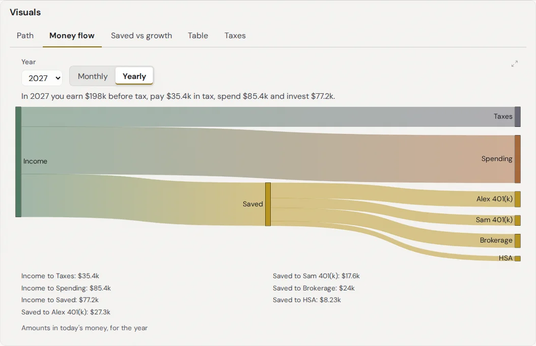 Money flow for 2027: income of $198k before tax goes to taxes $35.4k, spending $85.4k and savings $77.2k, which split into Alex 401(k), Sam 401(k), the brokerage and the HSA.