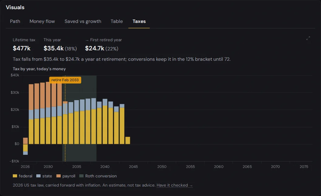 The Taxes tab: lifetime tax $477k, this year $35.4k at 18%, first retired year $24.7k at 22%. Stacked bars of federal, state and payroll tax by year, with Roth conversion years shaded from 2033 to 2038.