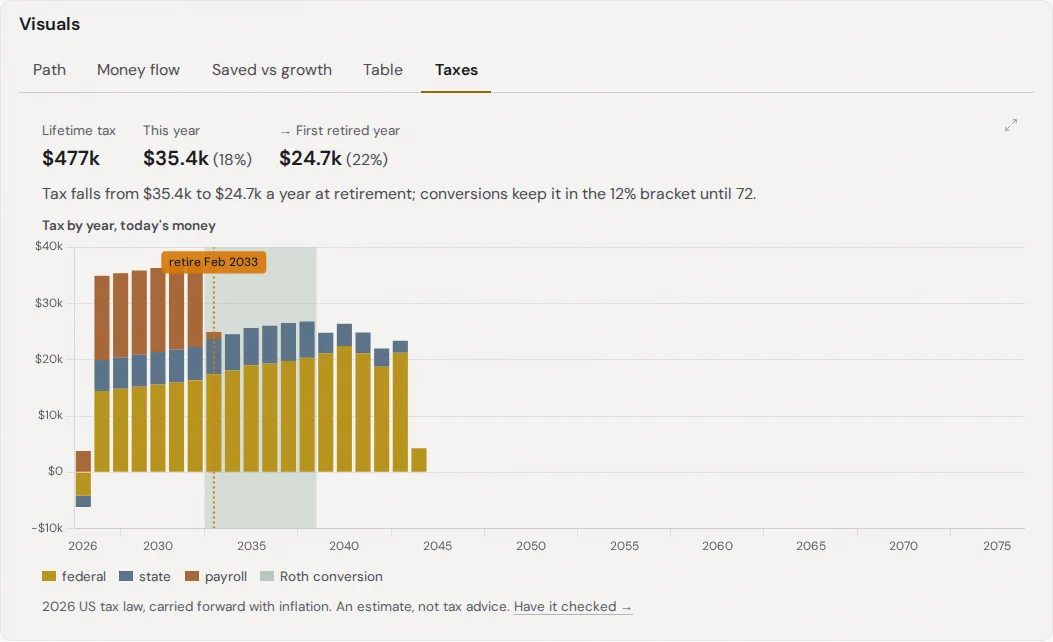 The Taxes tab: lifetime tax $477k, this year $35.4k at 18%, first retired year $24.7k at 22%. Stacked bars of federal, state and payroll tax by year, with Roth conversion years shaded from 2033 to 2038.