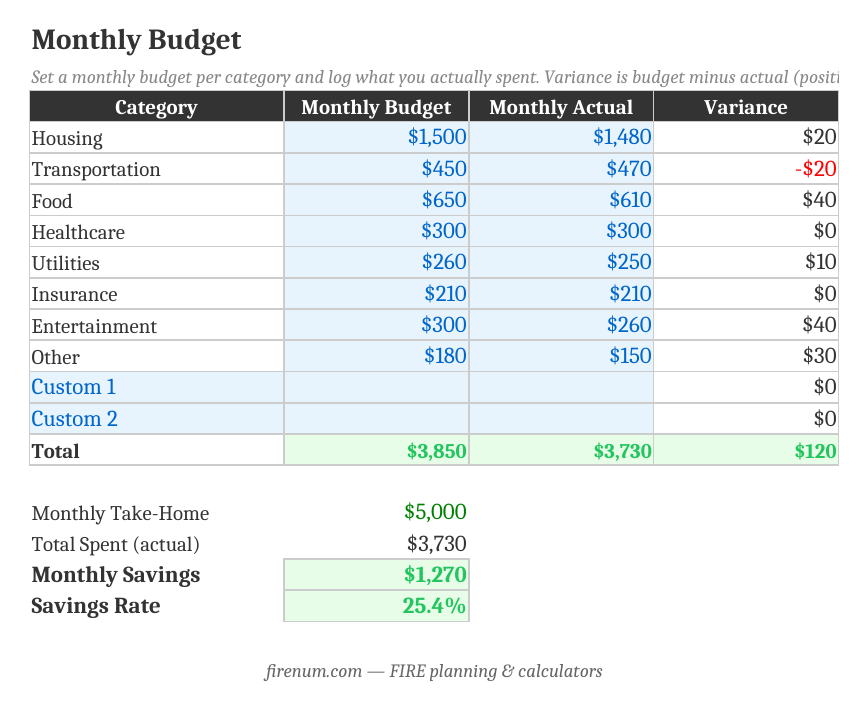 The FIRE Budget Template's Monthly Budget tab: per-category budget vs actual with variance, totals, monthly savings, and savings rate