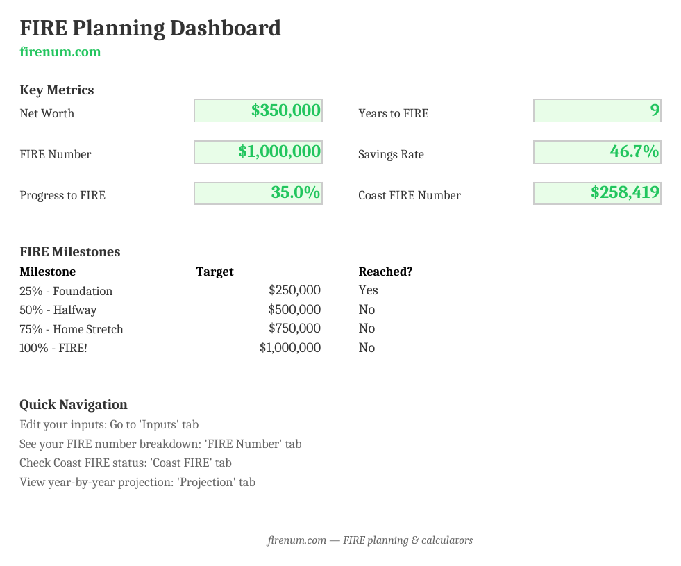 The FIRE Planning Workbook's Dashboard tab: net worth, FIRE number, progress to FIRE, savings rate, Coast FIRE number, and milestone targets