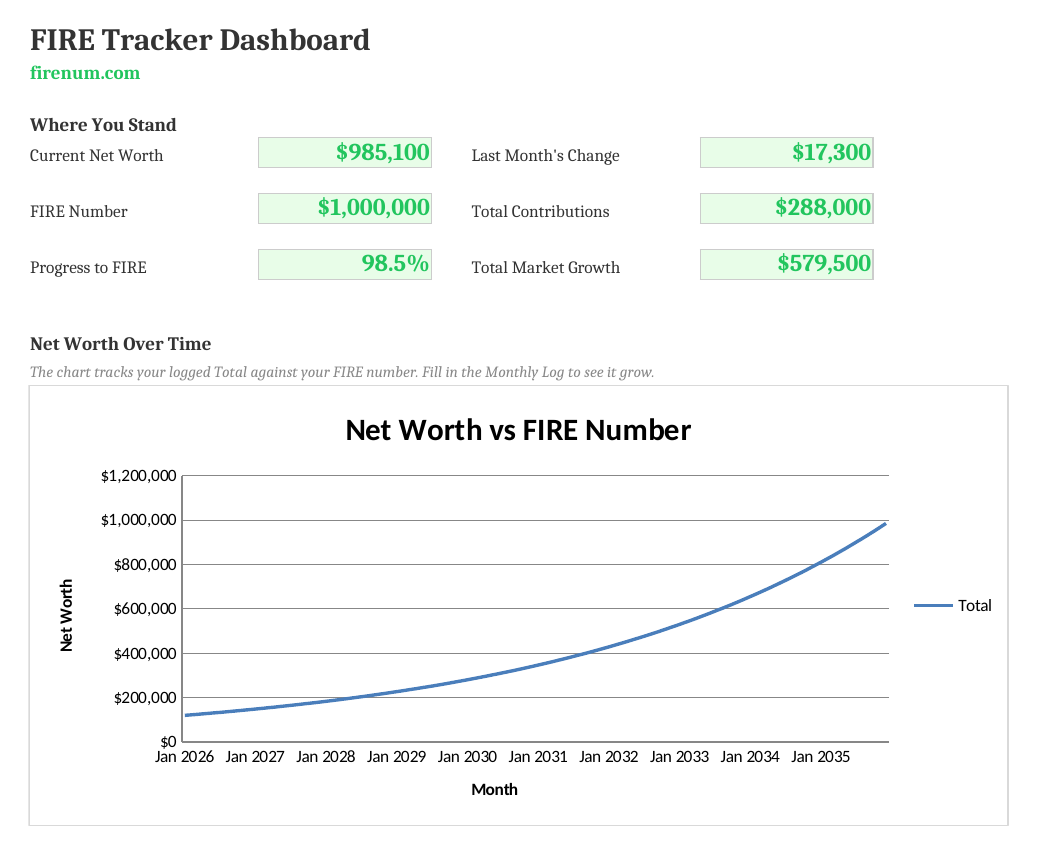 The FIRE Tracker Spreadsheet's Dashboard tab: current net worth, FIRE number, progress percentage, and a net-worth-over-time chart