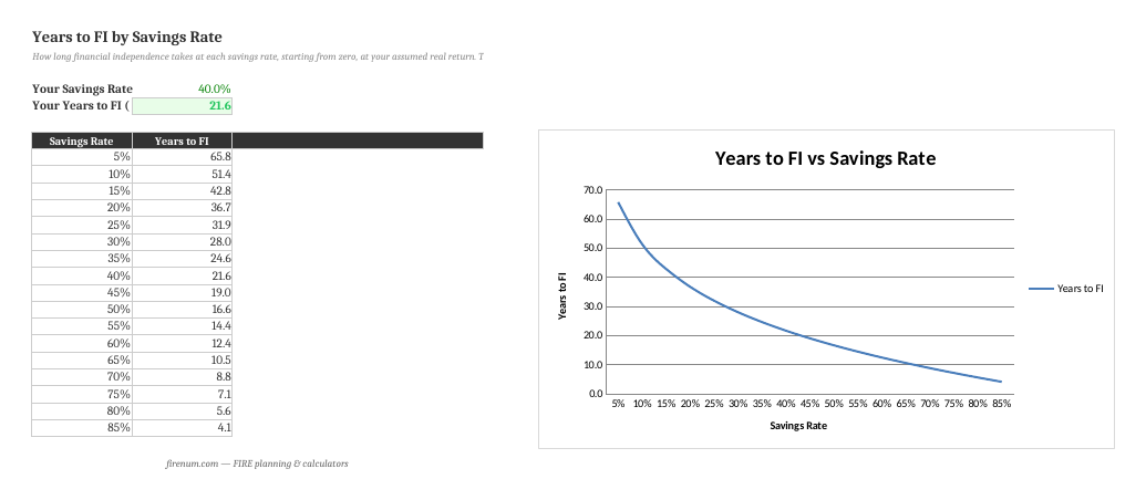 The Savings Rate Spreadsheet's Years to FI tab: a table and chart of years to financial independence across savings rates from 5% to 85%